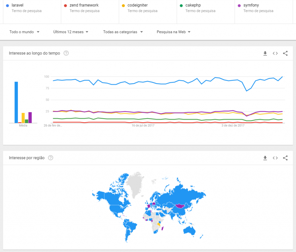 Comparativo de frameworks PHP no Google Trends
