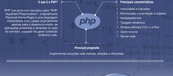 Infográfico PHP