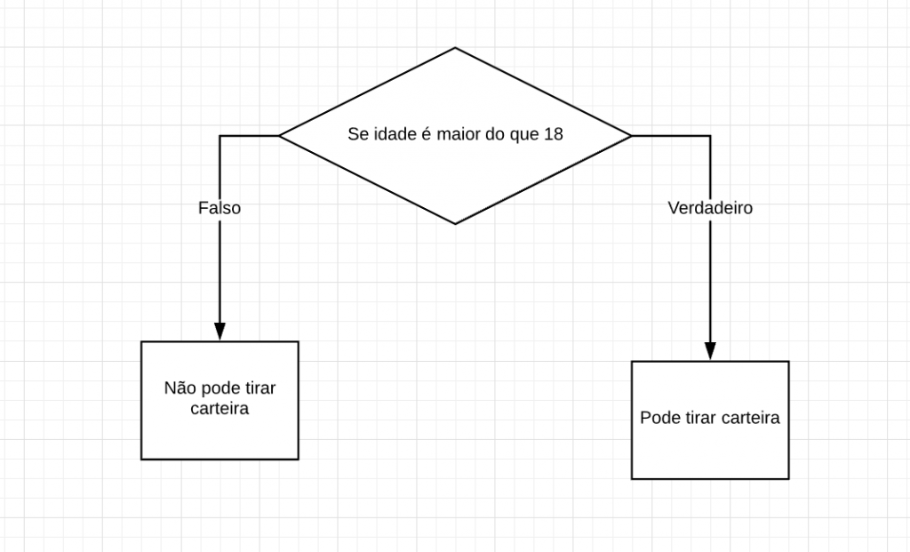 PHP: Guia completo para iniciantes. - Blog School of Net